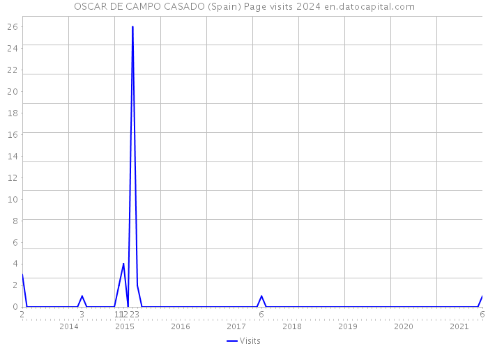 OSCAR DE CAMPO CASADO (Spain) Page visits 2024 