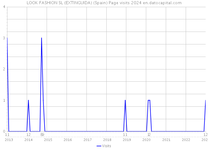 LOOK FASHION SL (EXTINGUIDA) (Spain) Page visits 2024 