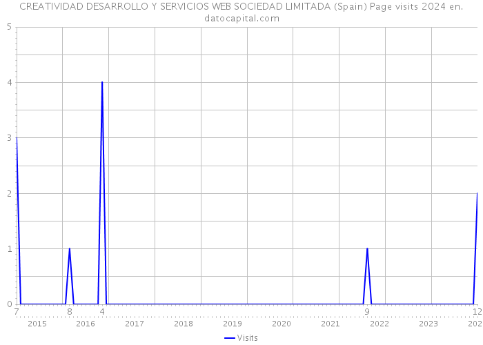 CREATIVIDAD DESARROLLO Y SERVICIOS WEB SOCIEDAD LIMITADA (Spain) Page visits 2024 