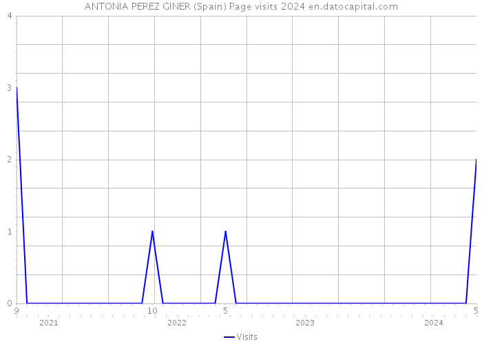 ANTONIA PEREZ GINER (Spain) Page visits 2024 