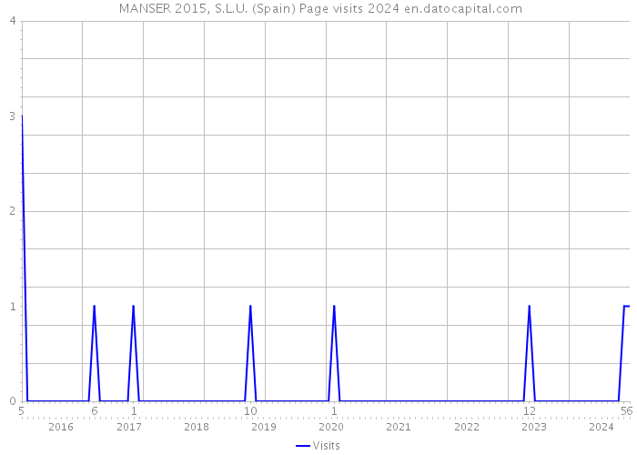  MANSER 2015, S.L.U. (Spain) Page visits 2024 