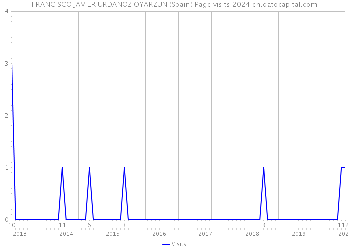 FRANCISCO JAVIER URDANOZ OYARZUN (Spain) Page visits 2024 