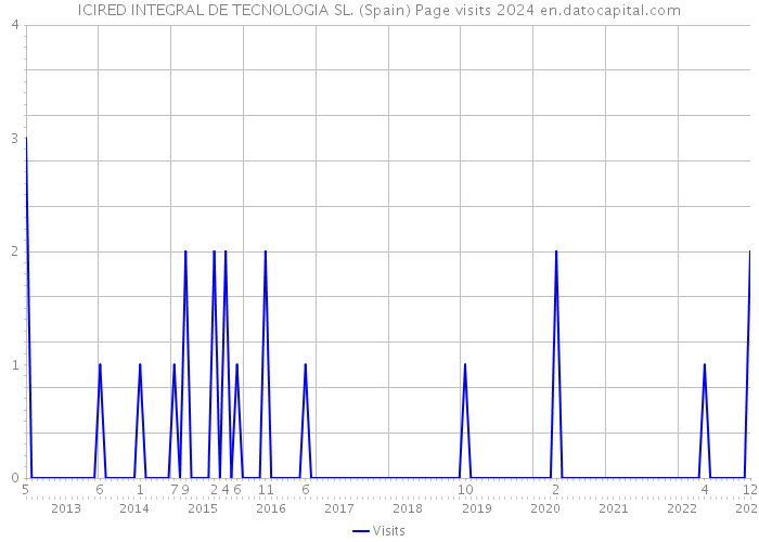 ICIRED INTEGRAL DE TECNOLOGIA SL. (Spain) Page visits 2024 