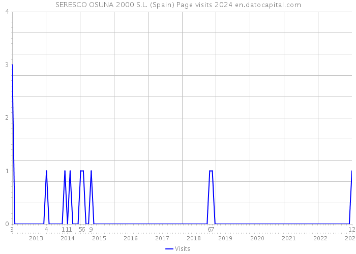 SERESCO OSUNA 2000 S.L. (Spain) Page visits 2024 