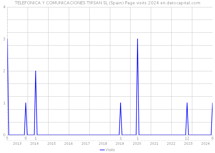 TELEFONICA Y COMUNICACIONES TIRSAN SL (Spain) Page visits 2024 