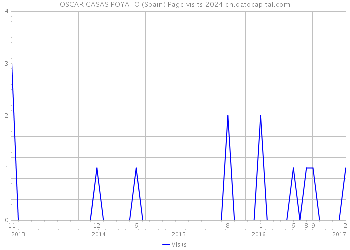 OSCAR CASAS POYATO (Spain) Page visits 2024 