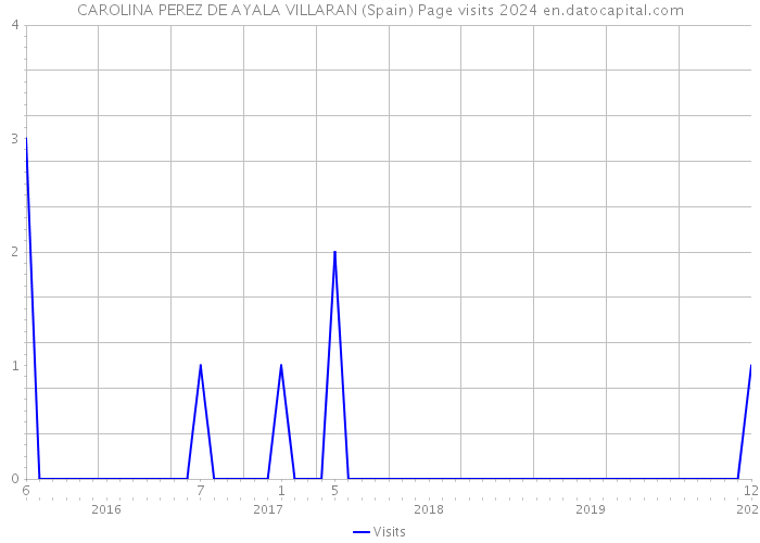 CAROLINA PEREZ DE AYALA VILLARAN (Spain) Page visits 2024 