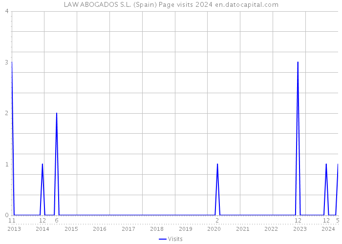 LAW ABOGADOS S.L. (Spain) Page visits 2024 