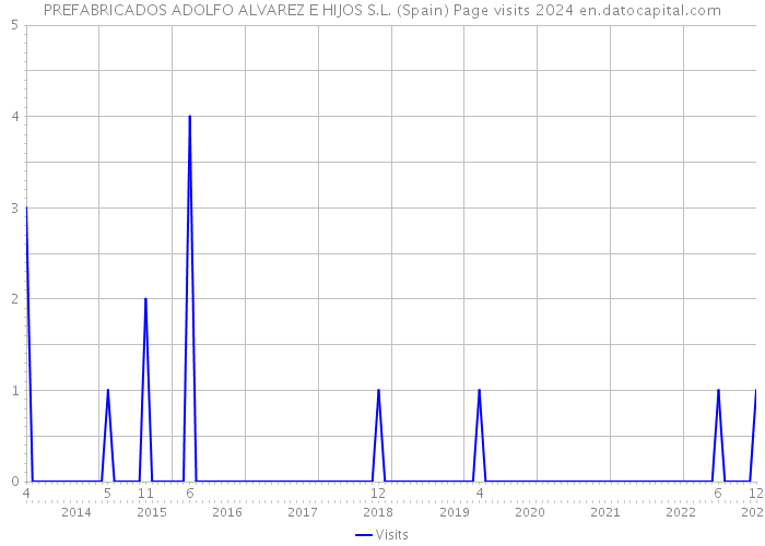 PREFABRICADOS ADOLFO ALVAREZ E HIJOS S.L. (Spain) Page visits 2024 