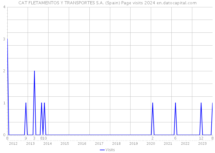 CAT FLETAMENTOS Y TRANSPORTES S.A. (Spain) Page visits 2024 