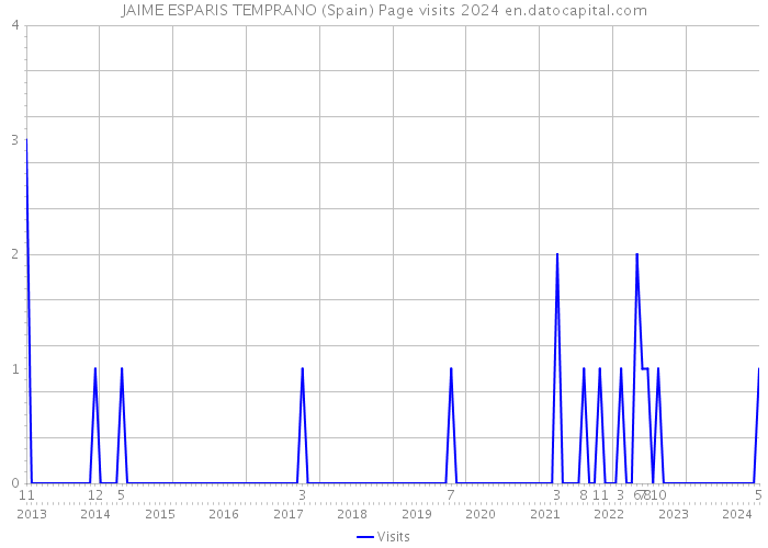 JAIME ESPARIS TEMPRANO (Spain) Page visits 2024 
