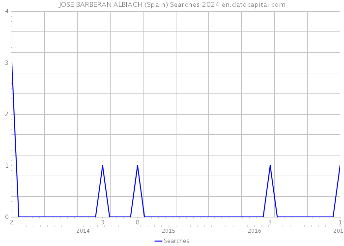 JOSE BARBERAN ALBIACH (Spain) Searches 2024 