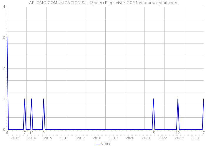 APLOMO COMUNICACION S.L. (Spain) Page visits 2024 