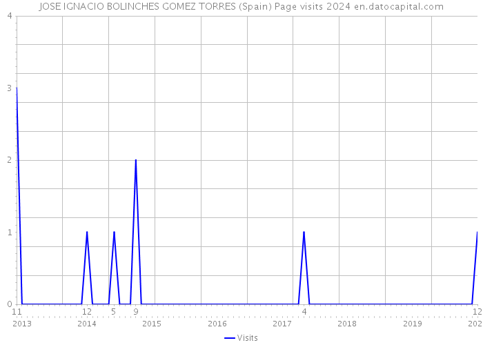 JOSE IGNACIO BOLINCHES GOMEZ TORRES (Spain) Page visits 2024 