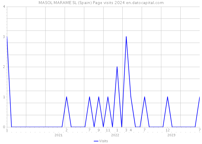 MASOL MARAME SL (Spain) Page visits 2024 