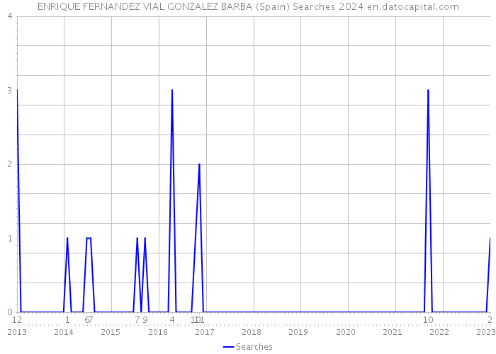 ENRIQUE FERNANDEZ VIAL GONZALEZ BARBA (Spain) Searches 2024 