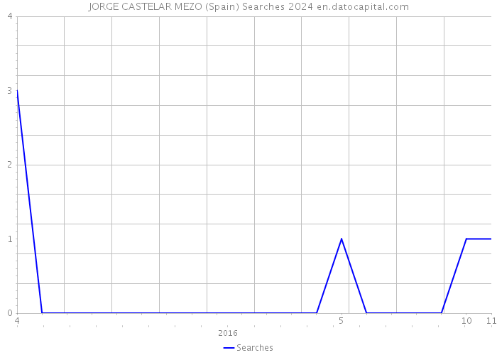 JORGE CASTELAR MEZO (Spain) Searches 2024 