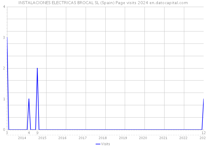 INSTALACIONES ELECTRICAS BROCAL SL (Spain) Page visits 2024 