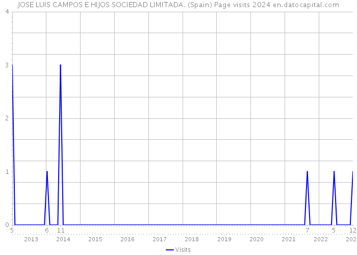 JOSE LUIS CAMPOS E HIJOS SOCIEDAD LIMITADA. (Spain) Page visits 2024 