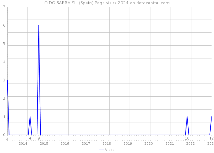 OIDO BARRA SL. (Spain) Page visits 2024 