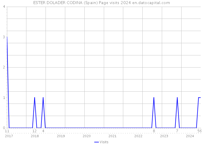ESTER DOLADER CODINA (Spain) Page visits 2024 