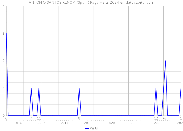 ANTONIO SANTOS RENOM (Spain) Page visits 2024 