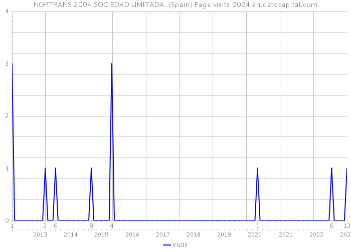 NORTRANS 2004 SOCIEDAD LIMITADA. (Spain) Page visits 2024 