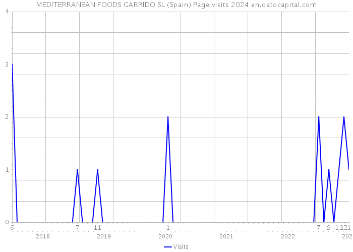 MEDITERRANEAN FOODS GARRIDO SL (Spain) Page visits 2024 