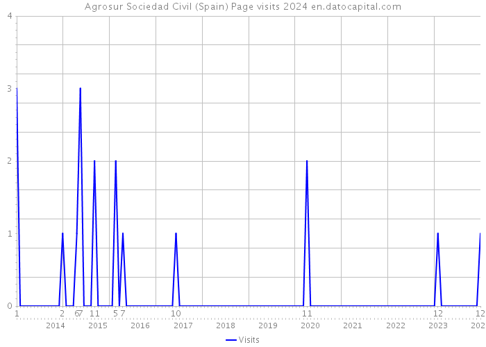 Agrosur Sociedad Civil (Spain) Page visits 2024 