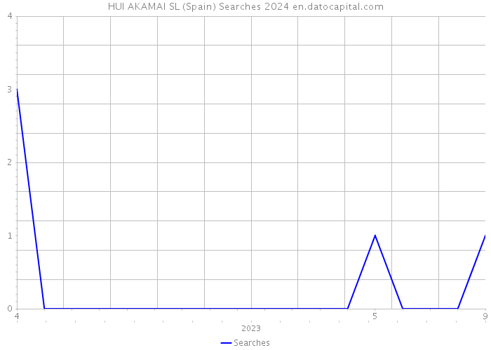 HUI AKAMAI SL (Spain) Searches 2024 