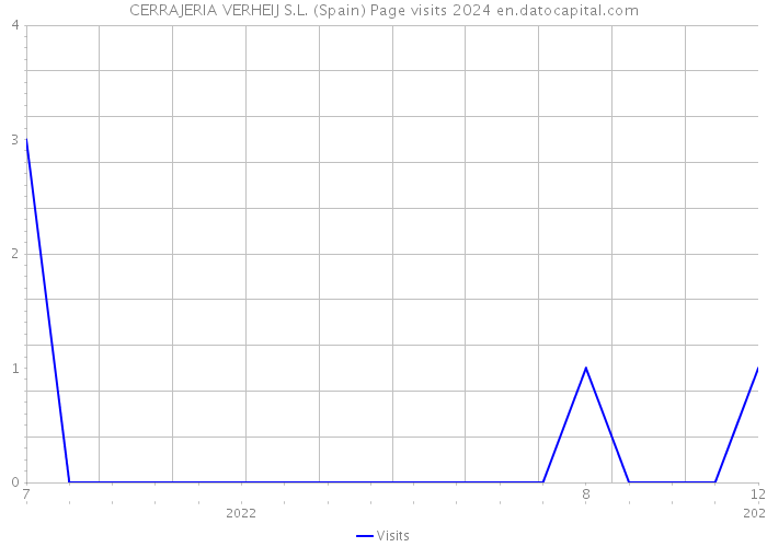 CERRAJERIA VERHEIJ S.L. (Spain) Page visits 2024 