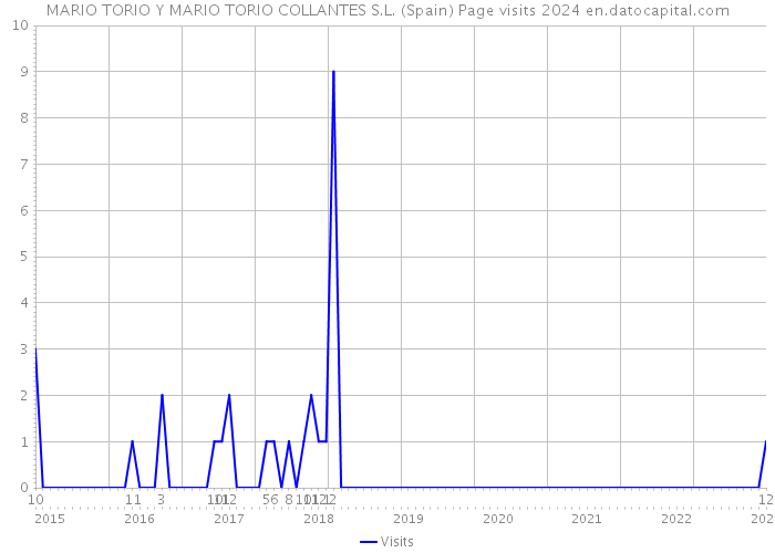 MARIO TORIO Y MARIO TORIO COLLANTES S.L. (Spain) Page visits 2024 