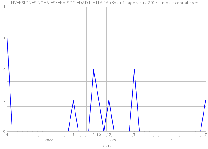 INVERSIONES NOVA ESFERA SOCIEDAD LIMITADA (Spain) Page visits 2024 