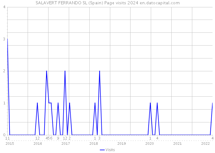 SALAVERT FERRANDO SL (Spain) Page visits 2024 