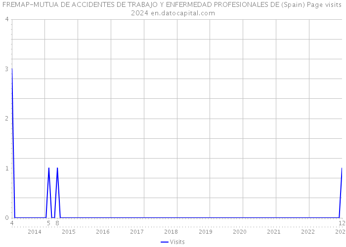FREMAP-MUTUA DE ACCIDENTES DE TRABAJO Y ENFERMEDAD PROFESIONALES DE (Spain) Page visits 2024 