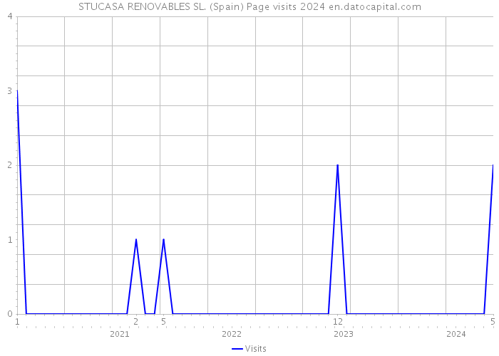STUCASA RENOVABLES SL. (Spain) Page visits 2024 