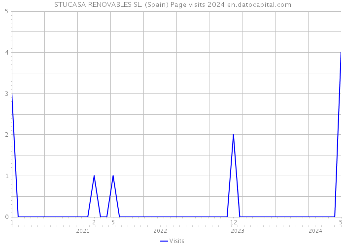 STUCASA RENOVABLES SL. (Spain) Page visits 2024 
