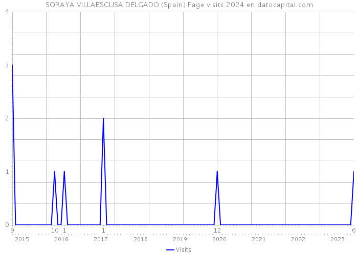 SORAYA VILLAESCUSA DELGADO (Spain) Page visits 2024 