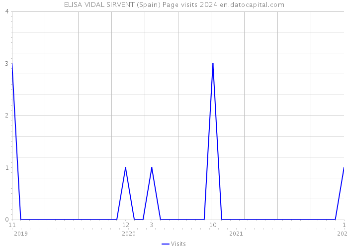 ELISA VIDAL SIRVENT (Spain) Page visits 2024 
