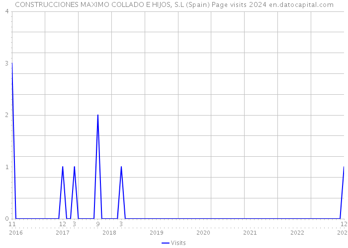 CONSTRUCCIONES MAXIMO COLLADO E HIJOS, S.L (Spain) Page visits 2024 