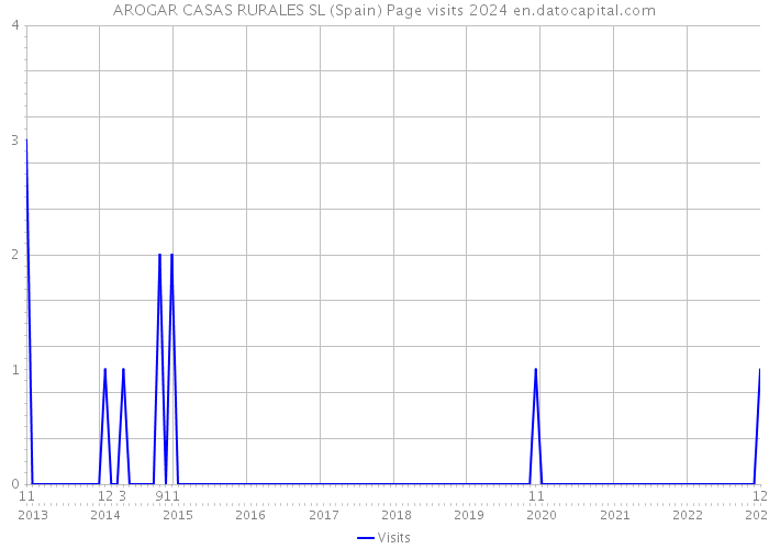 AROGAR CASAS RURALES SL (Spain) Page visits 2024 