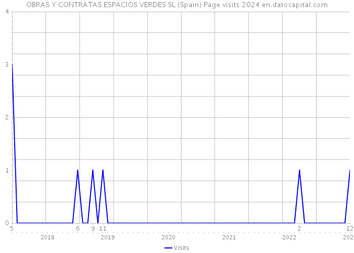 OBRAS Y CONTRATAS ESPACIOS VERDES SL (Spain) Page visits 2024 