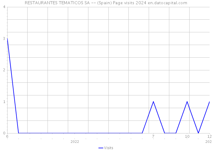 RESTAURANTES TEMATICOS SA -- (Spain) Page visits 2024 