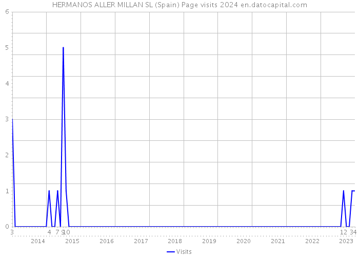 HERMANOS ALLER MILLAN SL (Spain) Page visits 2024 
