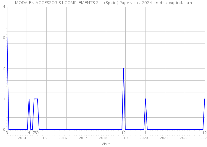 MODA EN ACCESSORIS I COMPLEMENTS S.L. (Spain) Page visits 2024 