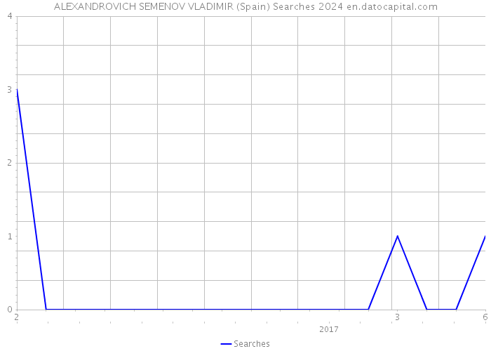 ALEXANDROVICH SEMENOV VLADIMIR (Spain) Searches 2024 