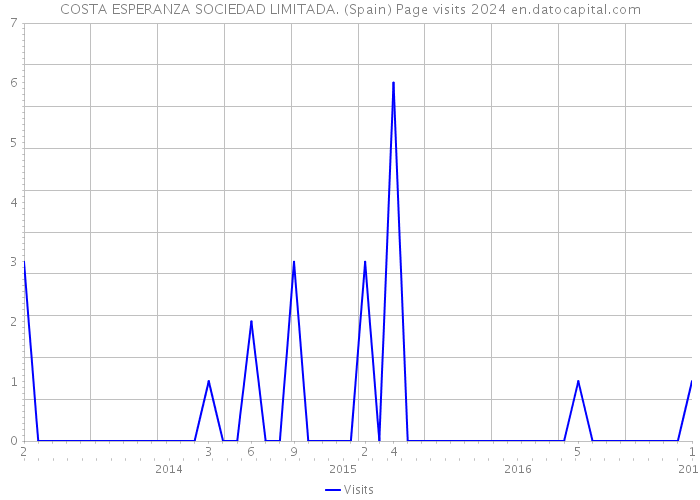 COSTA ESPERANZA SOCIEDAD LIMITADA. (Spain) Page visits 2024 
