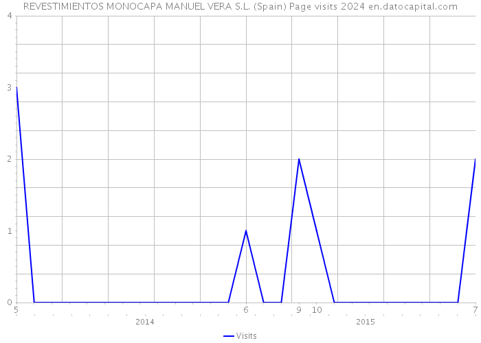 REVESTIMIENTOS MONOCAPA MANUEL VERA S.L. (Spain) Page visits 2024 