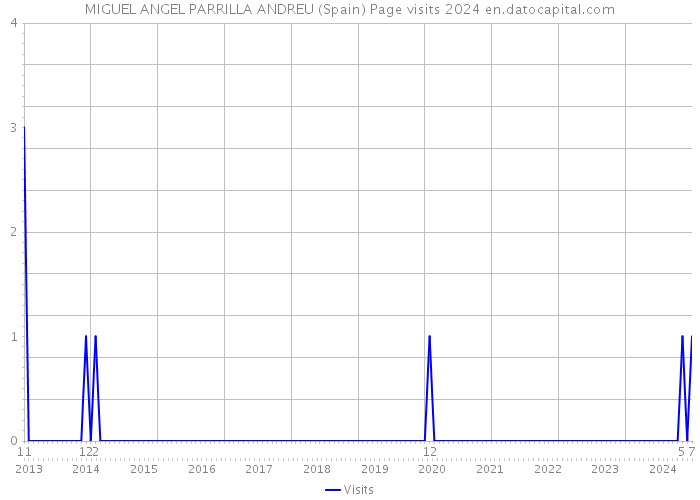 MIGUEL ANGEL PARRILLA ANDREU (Spain) Page visits 2024 