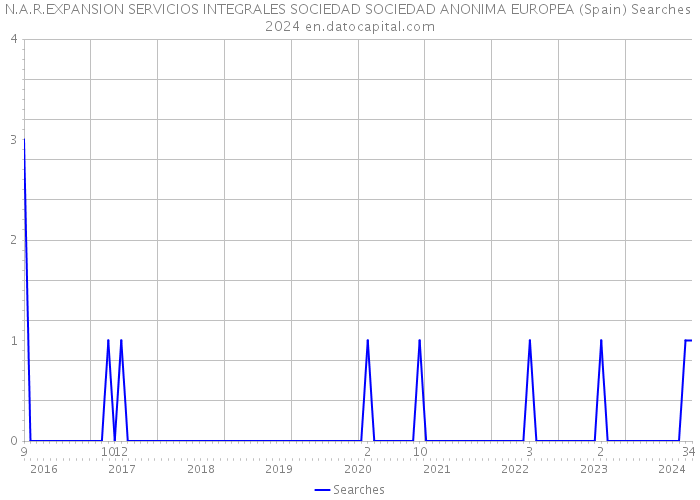N.A.R.EXPANSION SERVICIOS INTEGRALES SOCIEDAD SOCIEDAD ANONIMA EUROPEA (Spain) Searches 2024 